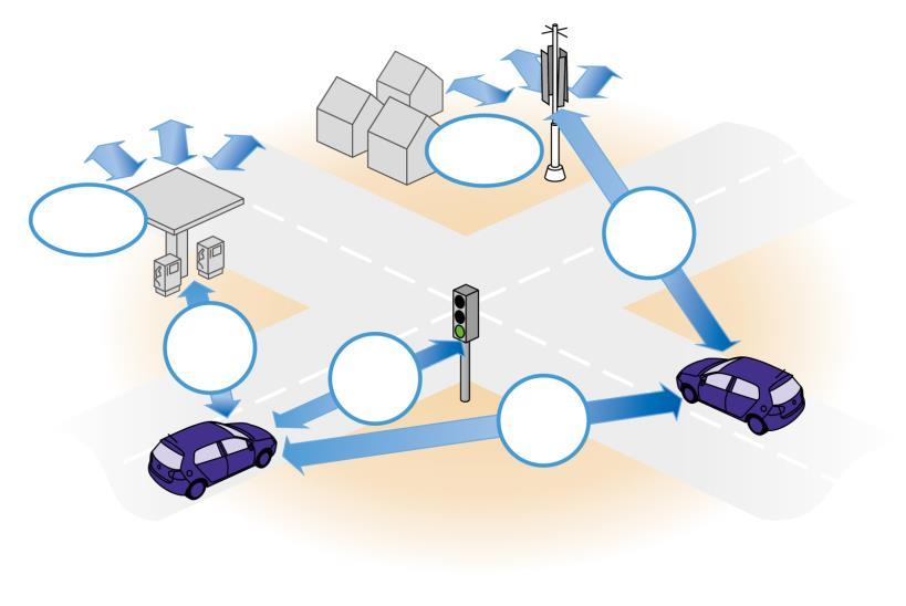 CAR 2 CAR Communication Consortium Technology Basis Dedicated Short-Range Communication for exchanging messages between vehicles, and between vehicles and road-side units NO communication costs