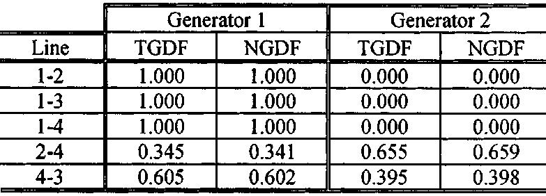 GUBINA et al.: A METHOD FOR DETERMINING THE GENERATORS SHARE IN A CONSUMER LOAD 1381 TABLE II NGDF VS. TGDF COMPARISON where stands for a NGDF of the line and for the generator at the bus.