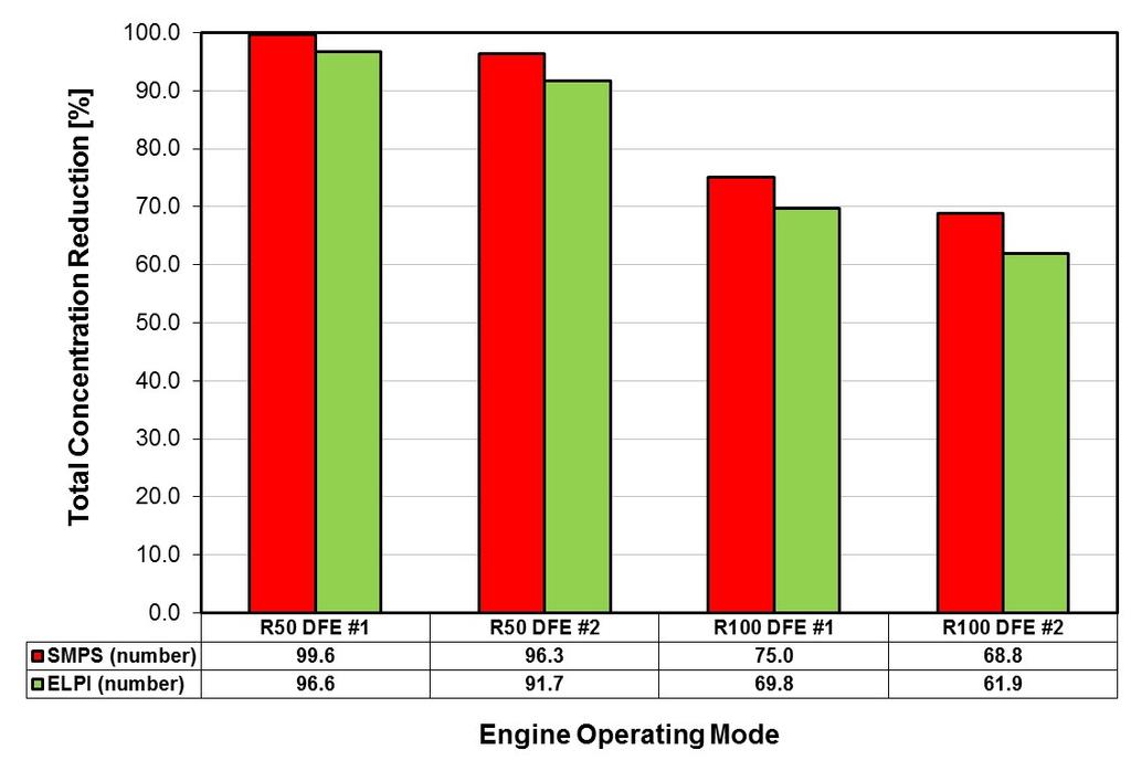 Observation 7: Efficiency of DFEs depended on engine operating conditions.