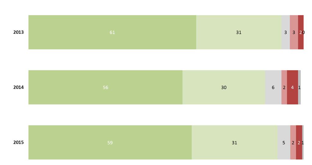 5.3 Riding vs. driving Respondents were asked the extent to which they agreed/disagreed that Drivers don t understand what it is like to be a motorcyclist.