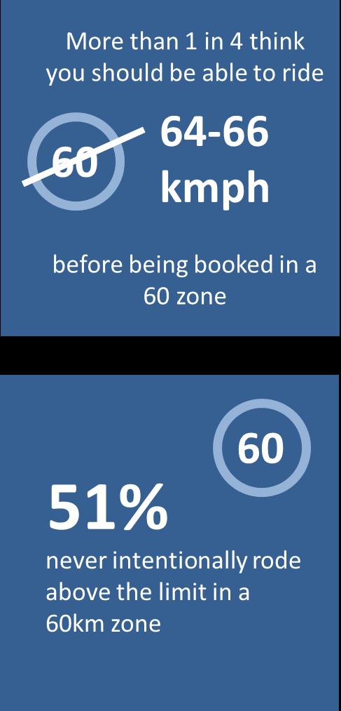 Attitudes towards speeding and speeding behaviour Attitudes towards speeding have changed over recent years, with low level speeding of particular concern.