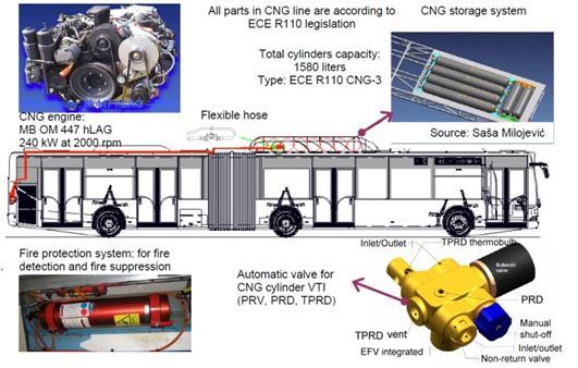 Fire safety of cng buses proper experiences 27 2. PROTOTYPE CNG BUS DESIGN PROPOSITION 2.