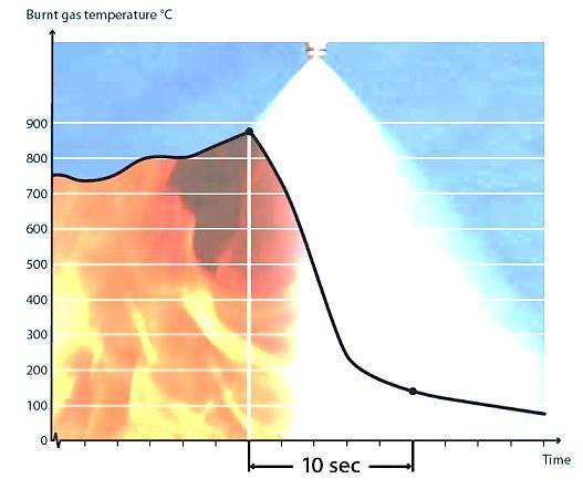 In the evaporation, 1 liter of water forms 1700 liters of water vapor, Figure 9 (right). The vapor increases the water content of the air and prevents a new supply of Oxygen to the fire.