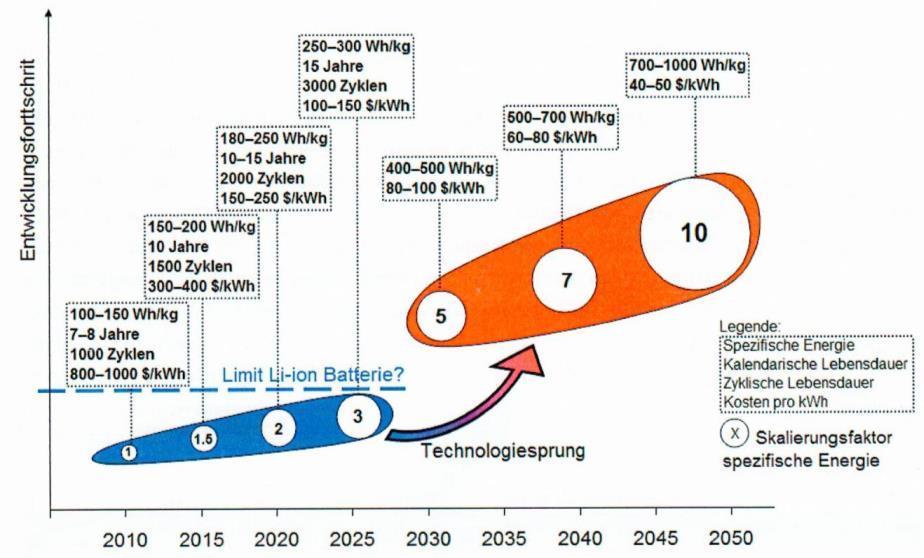 62 Ralph Pütz Figure 10. Aggregated technology road map for Li-Ion batteries (source: Schulz, A.