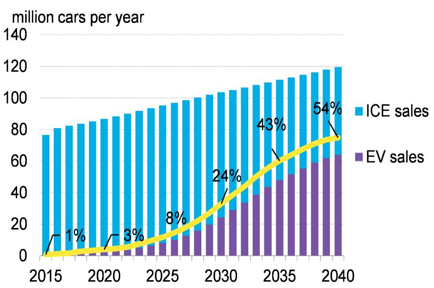 Dramatic Demand Side Changes Electric Vehicles to accelerate to 54% of