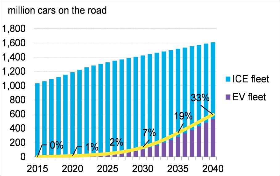 2040, 6TWh today to 1800TWh by 2040.