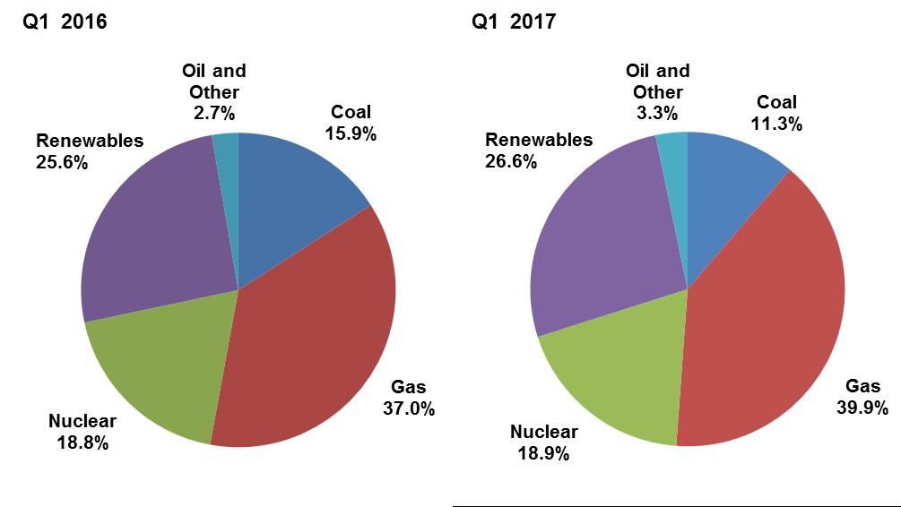 A Changing Energy Mix UK share of