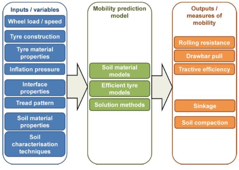 A new program for predicting off-road vehicle mobility 5 Figure 2 Overview of research interest [20] 2.