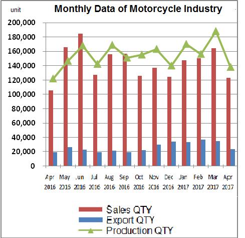Motorcycle The Motorcycle industry in April 2017 expanded when comparing with the same period of 2016 from both domestic and export market. 1.