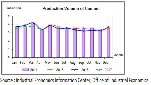V. Cement Industry The overall growth rate of Cement industry was shrinking from production and domestic sales continuously decreasing when comparing with the same period of the