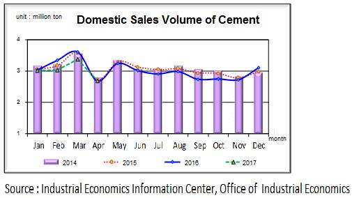 Production and Domestic Sales When comparing with the same period of the previous year, the production and sales volume of cement (excluding clinker cement) in April 2017 has decreased