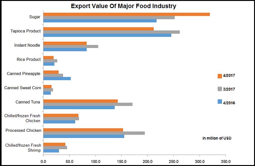 I. Food Industry The production and export value of the food product increased from the same period of the last year due to the increasing of export market and resulted in higher prices level while