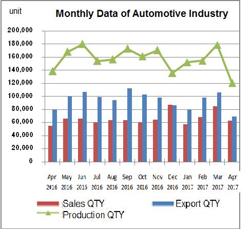 IV. Automotive Industry Automobile The automobile industry declined in April 2017 when comparing with the same period of the year 2016 due to export dropping to partner countries.