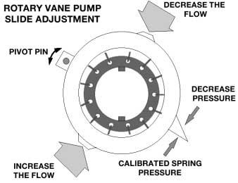 PIVOT PIN ROTOR & VANES SLIDE CALIBRATED SPRING The rotor with 13 vanes is located in a recess on the rear surface of the bell housing covered by the pump cover plate.