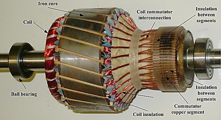 higher induced voltage. The commutator is connected to the slotted iron core.