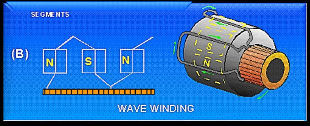 ARMATURE WINDINGS (Cont) Wave Wound Armatures are used in machines designed for high voltage and low current. their windings connected in series.