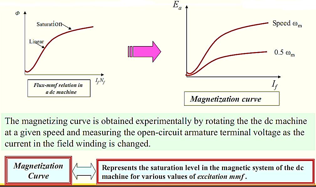 Magnetization Curve of a DC