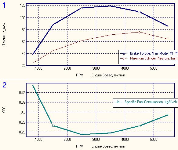 Fig 9. Brake Torque, Maximum Cylinder Pressure, and Specific Fuel Consumption vs.