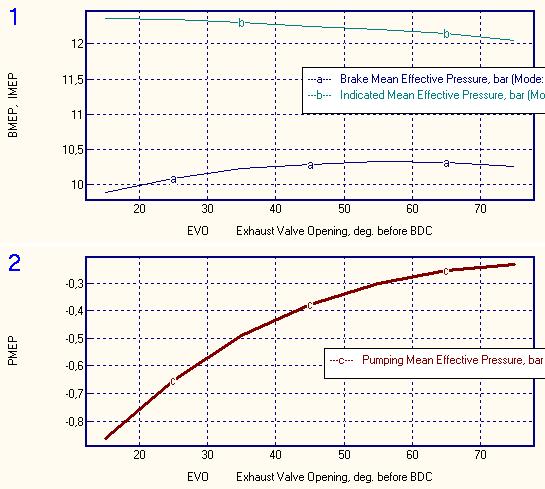 The optimum value of volumetric efficiency at maximum Torque is Eta_v = 40 deg. after BDC.