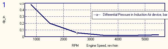 Induction Differential Pressure vs.