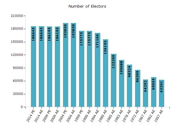 Electoral Features Electors by Male & Female Year Male Female Others Total Year Male Female Others Total 2014 PE 95009 91631 5 186645 1989 AE 80324 75869-156193 2014 AE 95009 91631 5 186645 1985 AE