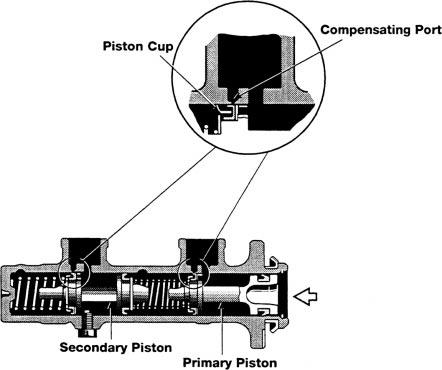 Piston. Hydraulic pressure in the Primary Chamber moves the Secondary Piston to the left also.