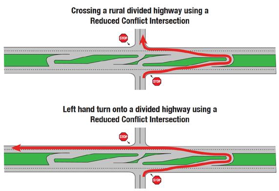 Reduced Conflict Intersection Reduced conflict intersections (sometimes referred to as restricted crossing U-turn intersections) displace minor approach left-turns and through movements, instead