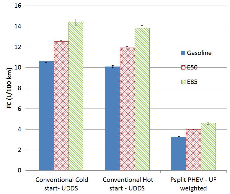 Figure 6 Fuel consumption results for conventional vehicle (hot and cold start) and power-split PHEV Table 4 Fuel consumption increase compared with gasoline for a conventional vehicle (hot start)