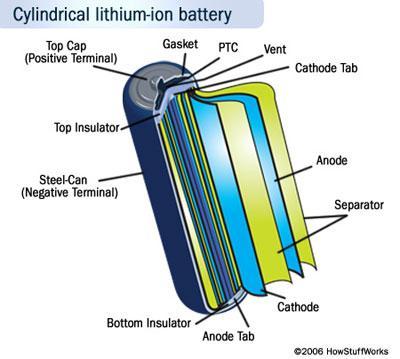 Construction of Li-Ion Batteries This metal case holds a long spiral comprising three thin sheets pressed together: A Positive electrode A Negative electrode A separator Inside the case these sheets