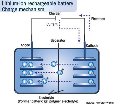 Construction of Li-Ion Batteries The positive electrode is made of Lithium Nickel Cobalt Aluminum Oxide (LiNiCoAlO 2 ). The negative electrode is made of Carbon.
