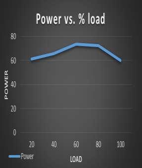 RPM Figure 11 Graph of Power vs.