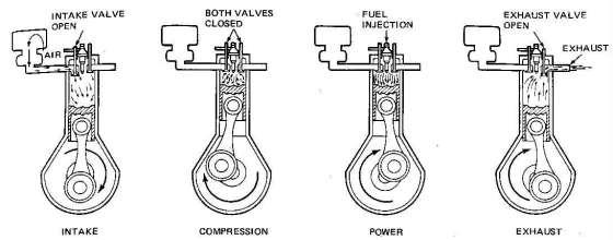 The four cycles of the diesel engine are: 1 - The piston is moved away from the cylinder head by the crankshaft, drawing only air into the cylinder.