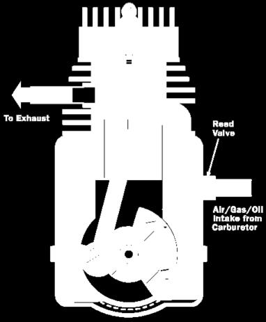 ports covered) Exhaust & crankcase compression (piston