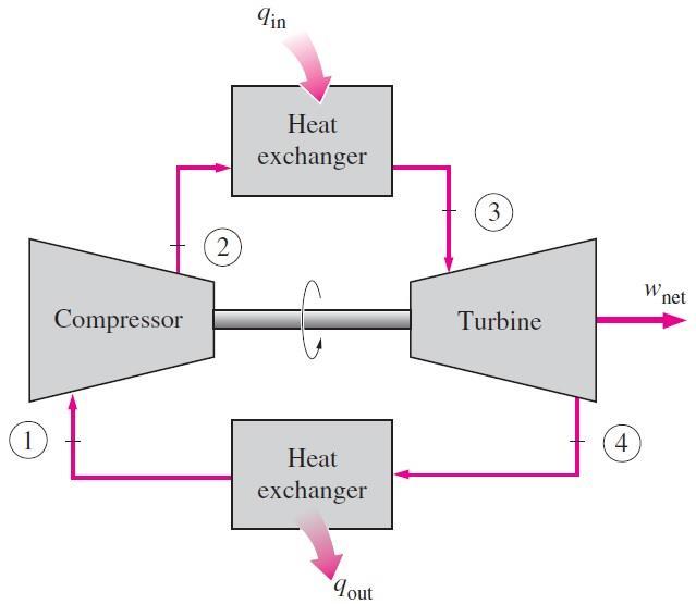 The open gas-turbine cycle described above can be modeled as a closed cycle, as shown in Figure 2, by utilizing the air-standard assumptions.