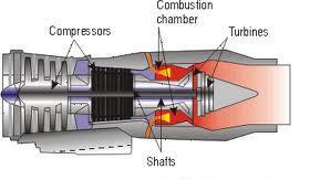 A simple gas turbine is comprised of three main sections a compressor, a combustor, and a power turbine.