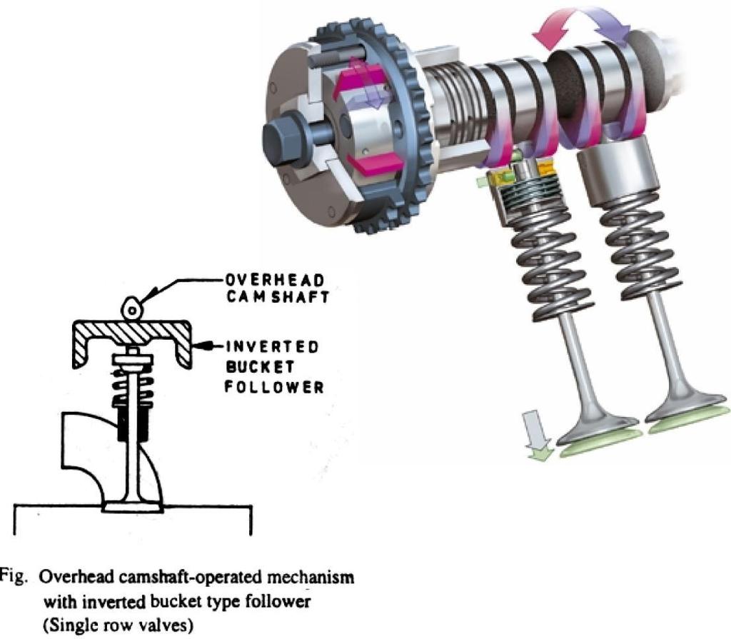 Subject Code: 708 Model Answer Page No: 8/ Overhead Cam: Figure shows single row valves operated by a single overhead camshaft and an inverted bucket type follower.