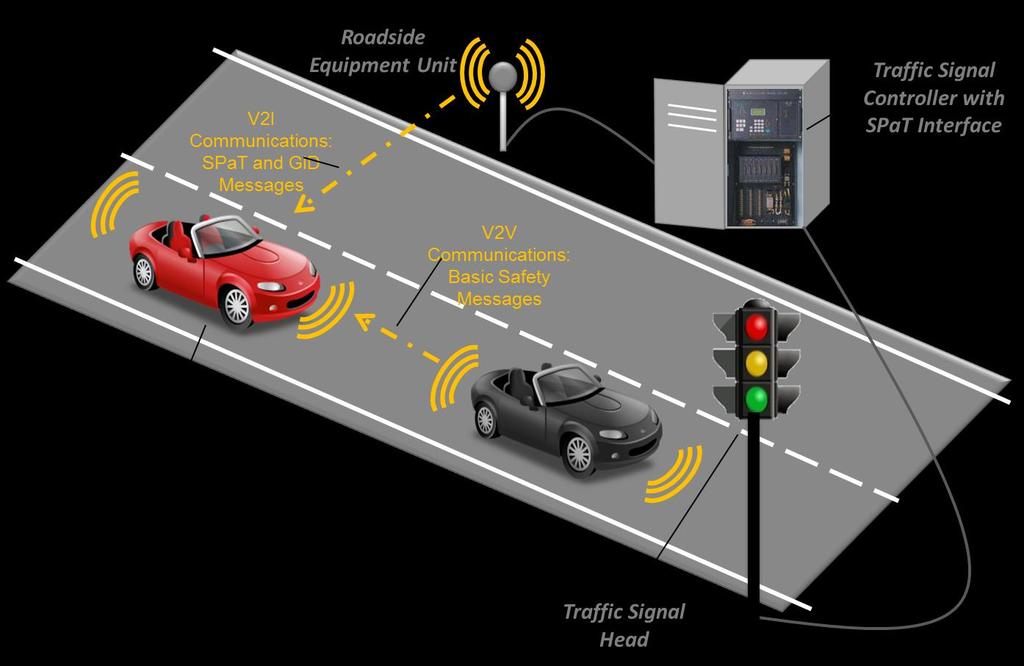 Eco-Approach and Departure Utilizes traffic signal