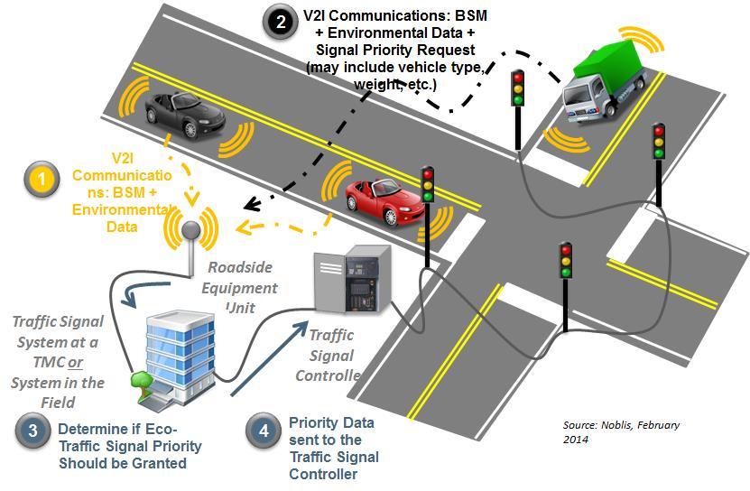information e.g., truck eco-routing Supported by connectivity e.g., eco-freight signal priority Enhanced by automation e.