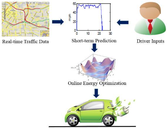 Advanced Energy Management System For PHEVs and HEVs Optimize energy flow between ICE and motors using predictive analytics based on machine learning