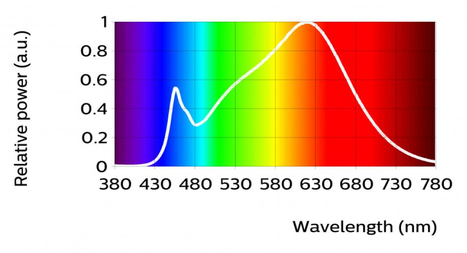 Optical Characteristics Table per CCT Fortimo SLM C 927 1202 L06 1215 G6 Luminous Flux 650 720 790 lm Module Efficiency 104 lm/w Correlated Color Temperature (CCT) 2700 K Color Coordinates (CIEx,