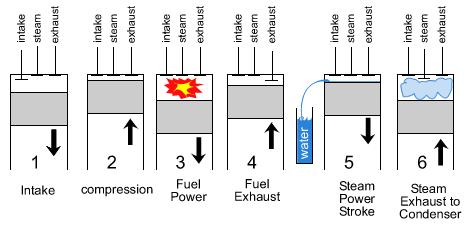 5. WORKING OF SIX STROKE ENGINE Different working strokes of a six stroke engine are: 1st stroke (suction stroke) The inlet valve is kept open.
