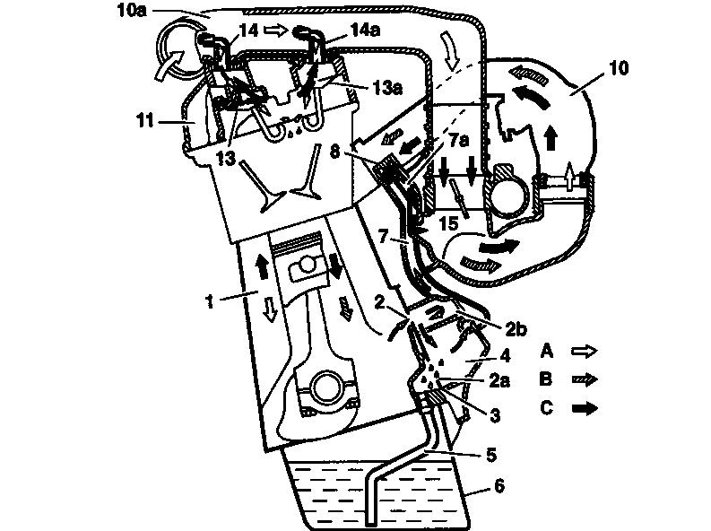 Function at idle speed position and mid- Function at top part load up to full load load passed through the oil separator (13) in the The crankcase (1) is vented in part load via cylinder head cover