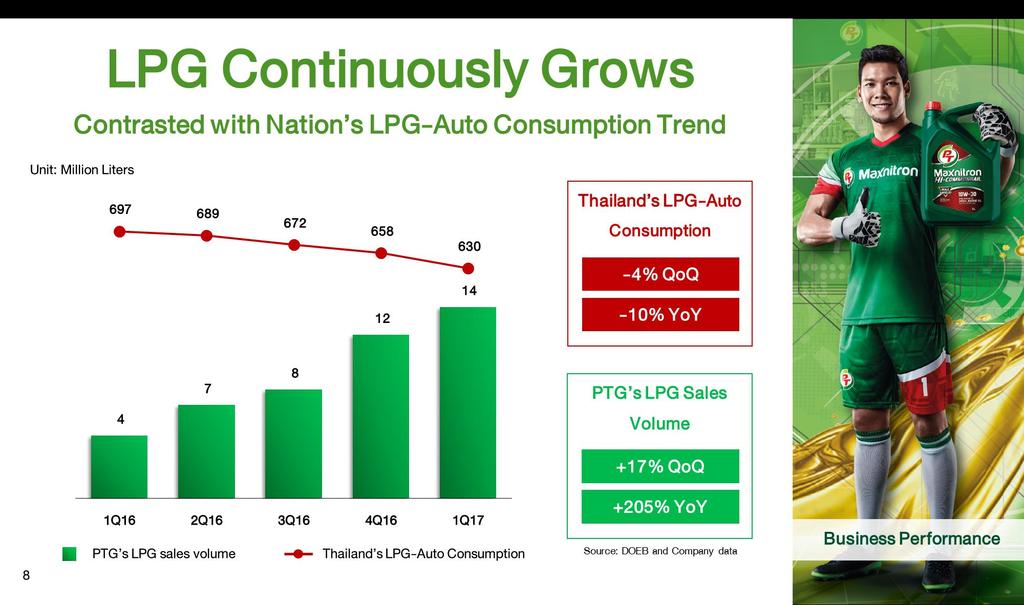 LPG Continuously Grows Contrasted with Nation s LPG-Auto Consumption Trend Unit: Million Liters 697 689 672 658 12 630 14 Thailand s LPG-Auto Consumption -4% QoQ -10% YoY 4 7