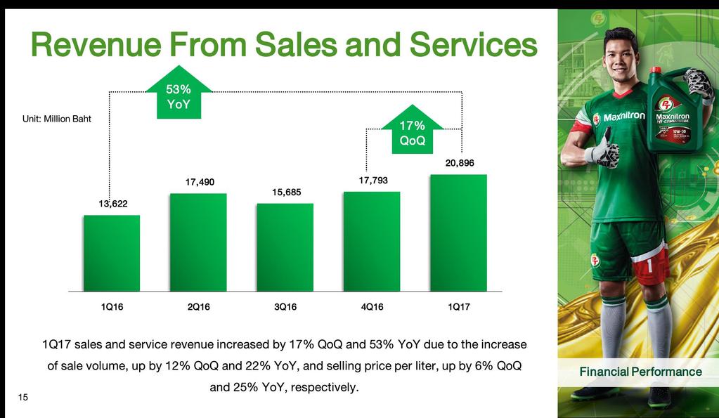 increased by 17% QoQ and 53% YoY due to the increase of sale volume, up by 12% QoQ and
