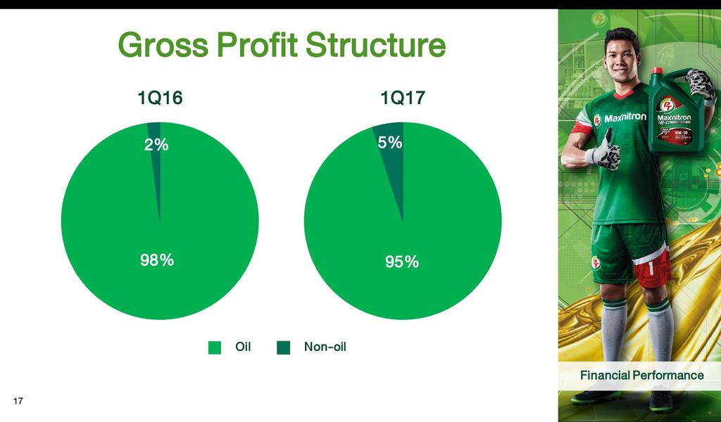 Gross Profit Structure 1Q16 2% 1Q17 5%