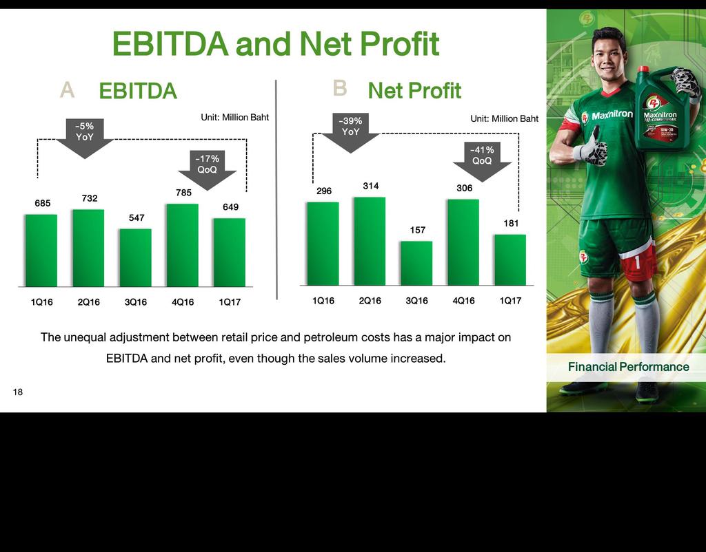 EBITDA and Net Profit A EBITDA B Net Profit -5% YoY 685 732 547 785 Unit: Million Baht -17%