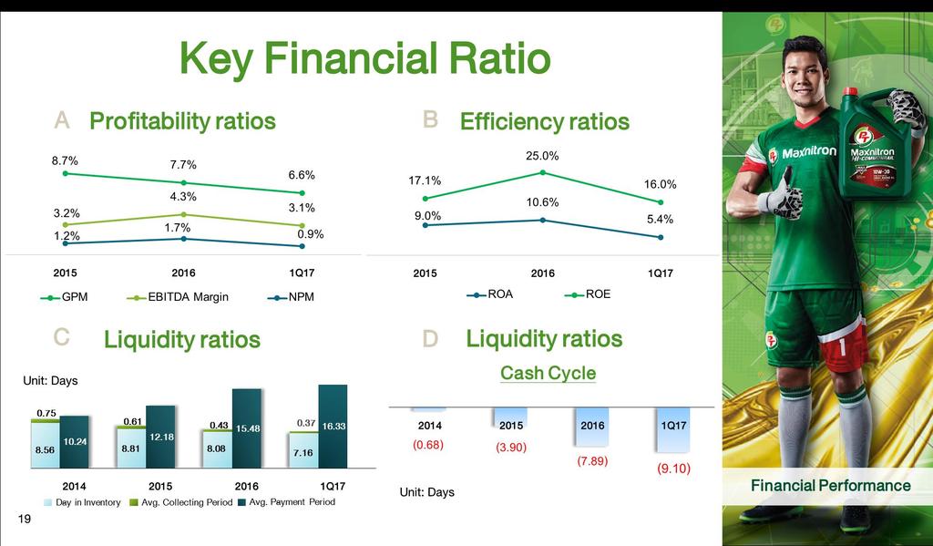 Key Financial Ratio A Profitability ratios B Efficiency ratios 8.7% 7.7% 6.6% 4.3% 3.2% 3.1% 1.2% 1.7% 0.9% 17.1% 9.0% 25.0% 10.6% 16.0% 5.
