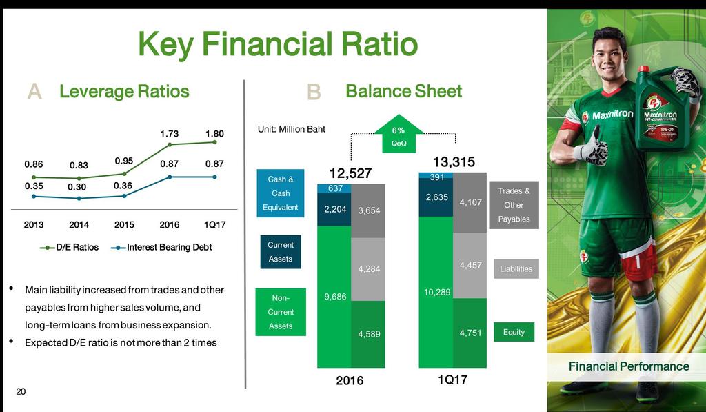 Key Financial Ratio A Leverage Ratios B Balance Sheet 0.86 0.83 0.95 0.35 0.30 0.36 1.73 1.80 0.87 0.
