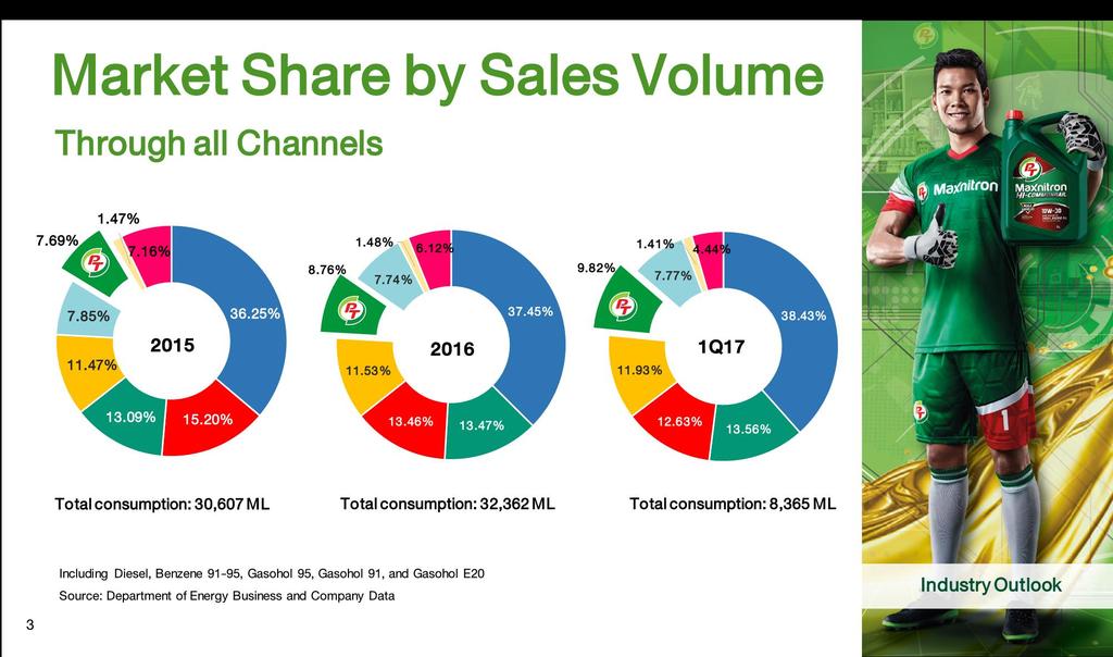 Market Share by Sales Volume Through all Channels 7.69% 1.47% 7.16% 8.76% 1.48% 6.12% 7.74% 9.82% 1.41% 4.44% 7.77% 7.85% 11.47% 2015 36.25% 11.53% 2016 37.45% 11.93% 1Q17 38.43% 13.09% 15.20% 13.