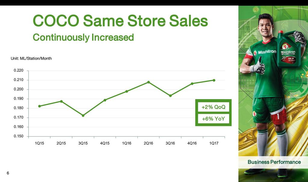 COCO Same Store Sales Continuously Increased Unit: ML/Station/Month 0.220 0.210 0.200 0.190 0.180 0.